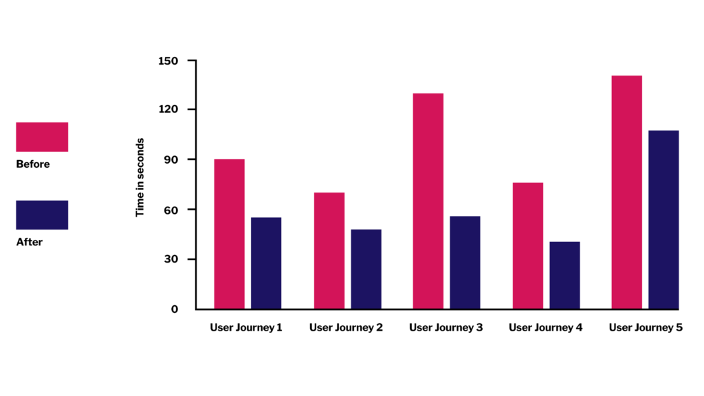 user journey graph before & after