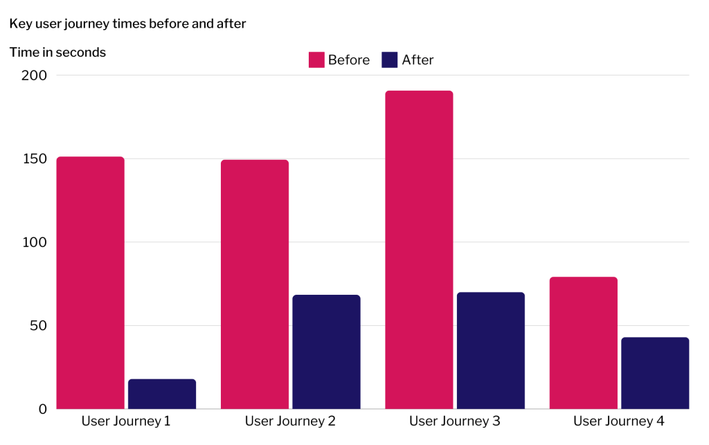 Haringey London user journey graph