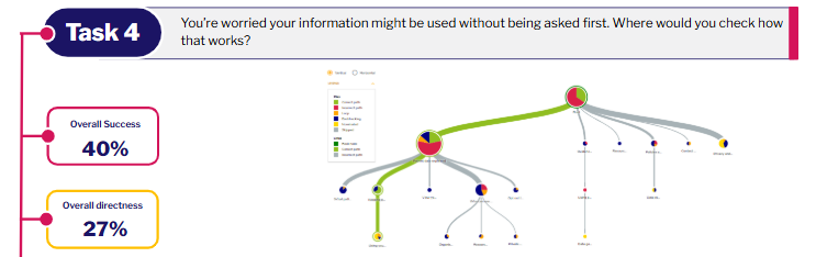 A treemap from research with UPD users