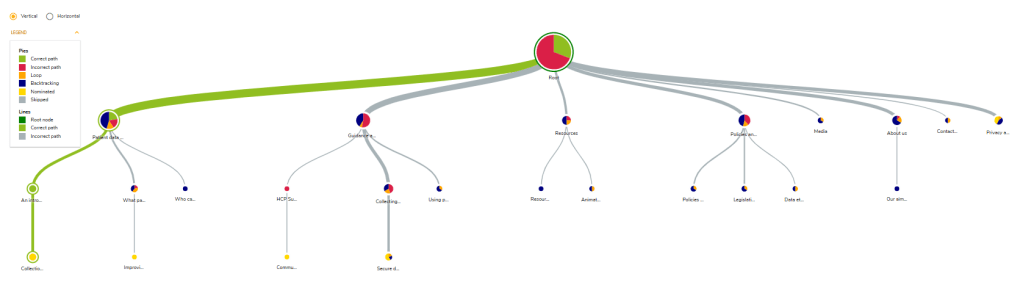 A treemap from research with UPD users